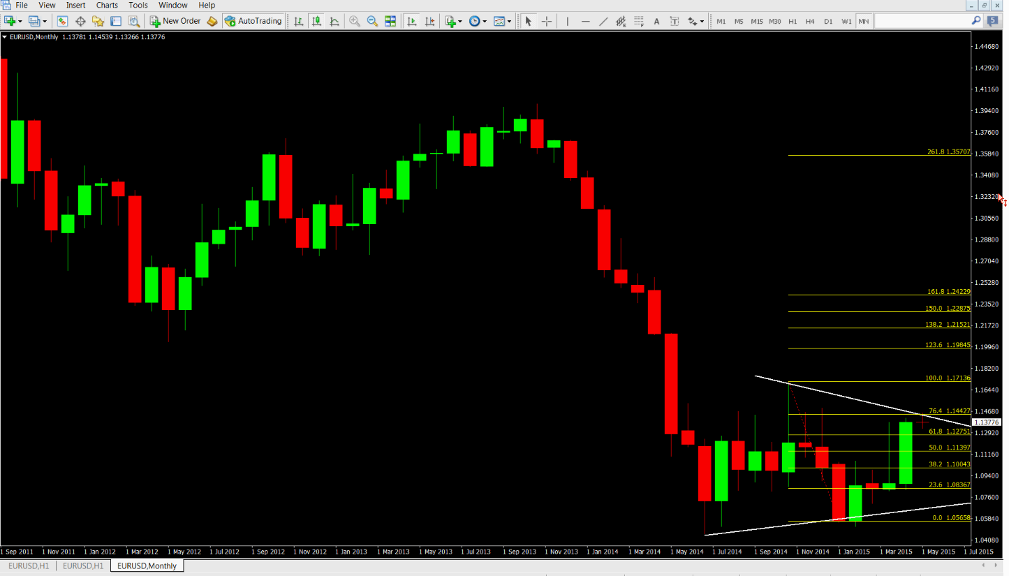 euro triangle formation monthly