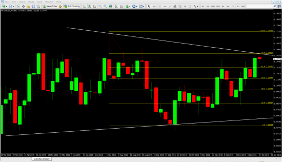 euro triangle formation - weekly with horiz. lines